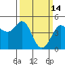 Farallon Island tide chart for Saturday, March 14, 2026