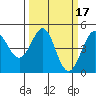 Farallon Island tide chart for Tuesday, March 17, 2026