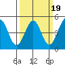 Farallon Island tide chart for Thursday, March 19, 2026