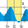 Farallon Island tide chart for Sunday, March 1, 2026