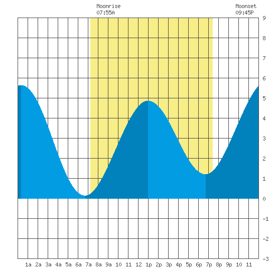 Farallon Island tide chart for Friday, March 20, 2026