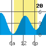 Farallon Island tide chart for Friday, March 20, 2026