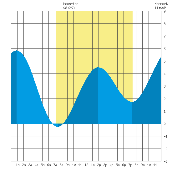 Farallon Island tide chart for Saturday, March 21, 2026