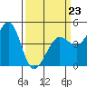 Farallon Island tide chart for Monday, March 23, 2026
