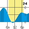 Farallon Island tide chart for Tuesday, March 24, 2026