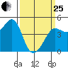 Farallon Island tide chart for Wednesday, March 25, 2026