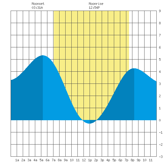 Farallon Island tide chart for Thursday, March 26, 2026