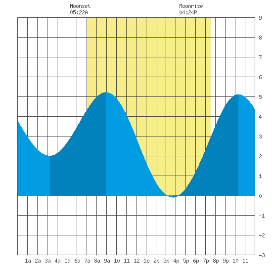 Farallon Island tide chart for Sunday, March 29, 2026