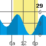 Farallon Island tide chart for Sunday, March 29, 2026