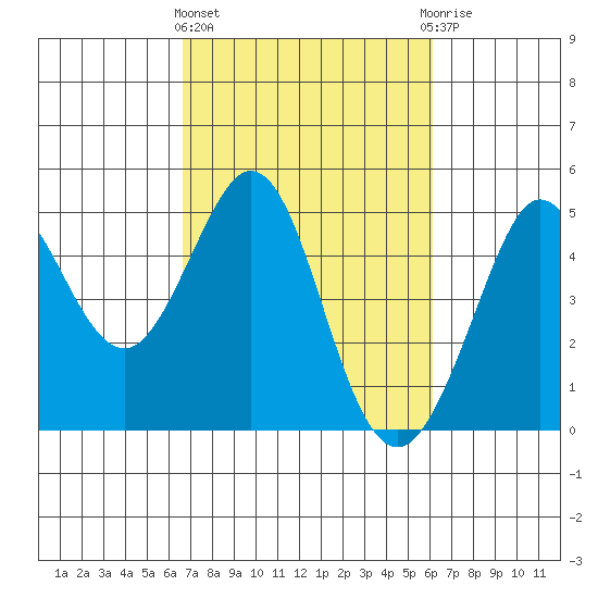 Farallon Island tide chart for Monday, March 2, 2026