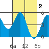 Farallon Island tide chart for Monday, March 2, 2026