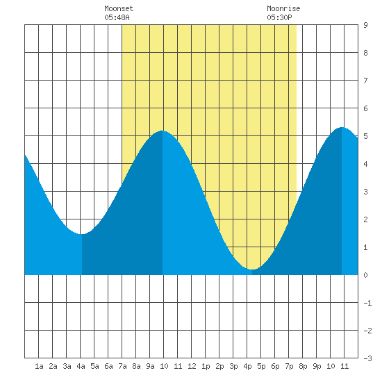 Farallon Island tide chart for Monday, March 30, 2026