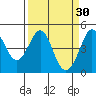 Farallon Island tide chart for Monday, March 30, 2026