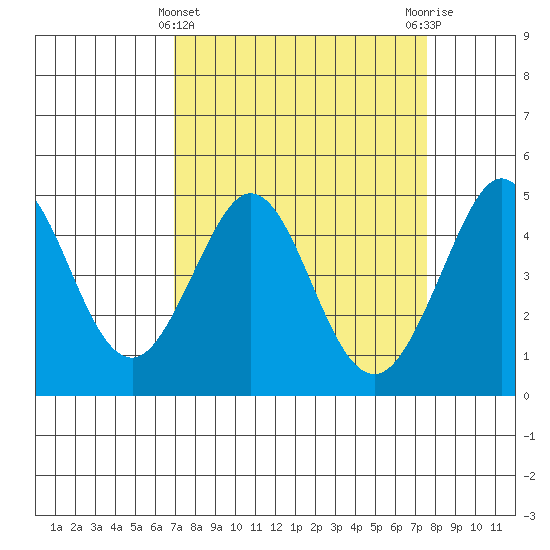 Farallon Island tide chart for Tuesday, March 31, 2026