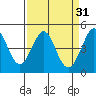 Farallon Island tide chart for Tuesday, March 31, 2026