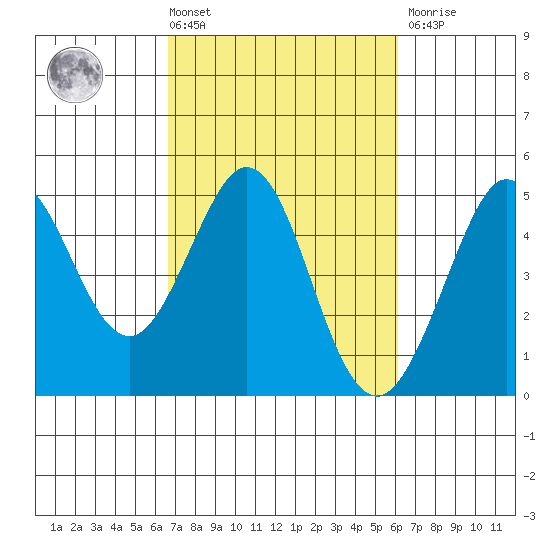 Farallon Island tide chart for Tuesday, March 3, 2026