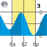 Farallon Island tide chart for Tuesday, March 3, 2026