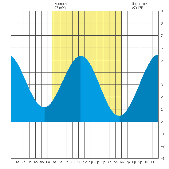Farallon Island tide chart for Wednesday, March 4, 2026