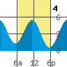 Farallon Island tide chart for Wednesday, March 4, 2026