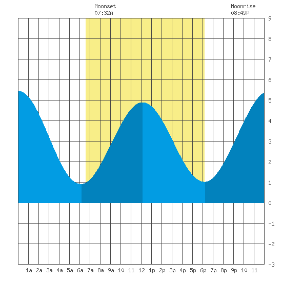 Farallon Island tide chart for Thursday, March 5, 2026