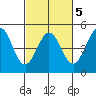 Farallon Island tide chart for Thursday, March 5, 2026