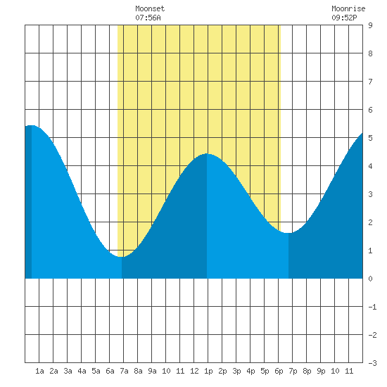 Farallon Island tide chart for Friday, March 6, 2026