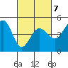 Farallon Island tide chart for Saturday, March 7, 2026