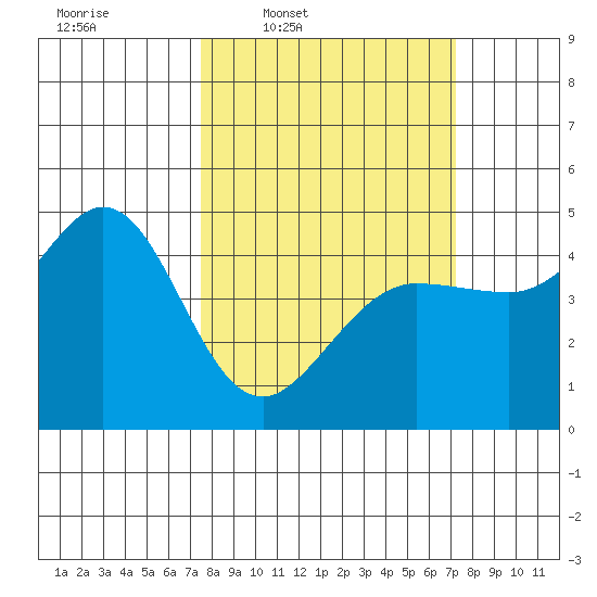 Farallon Island tide chart for Monday, March 9, 2026