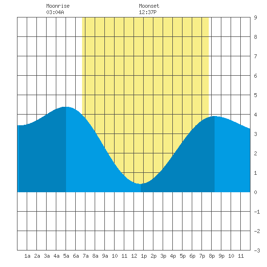 Farallon Island tide chart for Friday, April 10, 2026