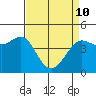 Farallon Island tide chart for Friday, April 10, 2026