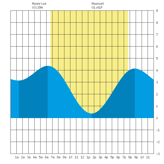 Farallon Island tide chart for Saturday, April 11, 2026
