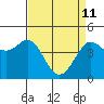 Farallon Island tide chart for Saturday, April 11, 2026