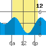 Farallon Island tide chart for Sunday, April 12, 2026