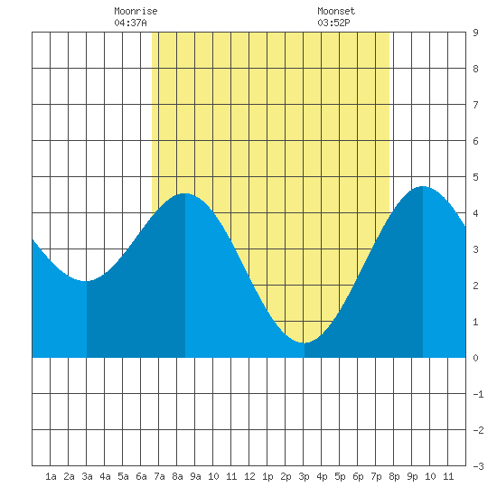 Farallon Island tide chart for Monday, April 13, 2026