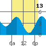 Farallon Island tide chart for Monday, April 13, 2026