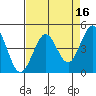 Farallon Island tide chart for Thursday, April 16, 2026