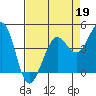 Farallon Island tide chart for Sunday, April 19, 2026