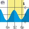 Farallon Island tide chart for Wednesday, April 1, 2026