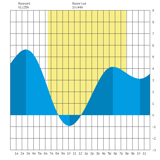 Farallon Island tide chart for Wednesday, April 22, 2026
