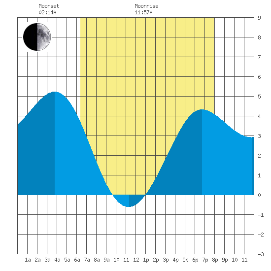 Farallon Island tide chart for Thursday, April 23, 2026