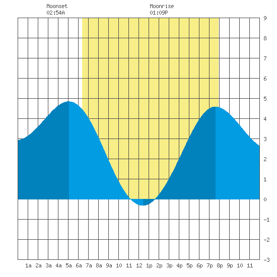 Farallon Island tide chart for Friday, April 24, 2026