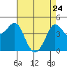 Farallon Island tide chart for Friday, April 24, 2026