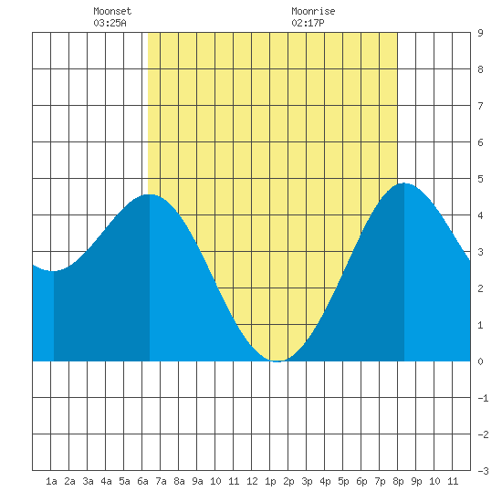 Farallon Island tide chart for Saturday, April 25, 2026