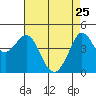 Farallon Island tide chart for Saturday, April 25, 2026