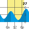 Farallon Island tide chart for Monday, April 27, 2026