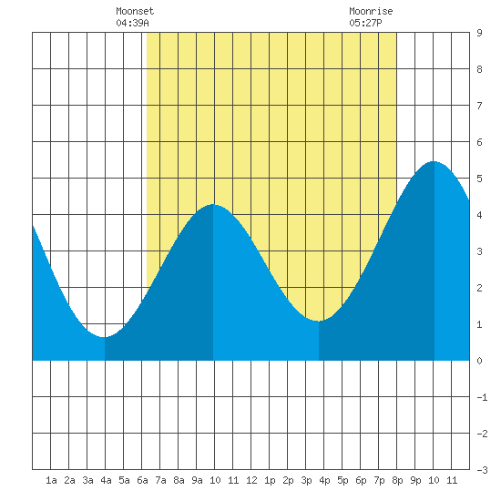 Farallon Island tide chart for Tuesday, April 28, 2026