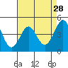 Farallon Island tide chart for Tuesday, April 28, 2026