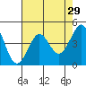 Farallon Island tide chart for Wednesday, April 29, 2026