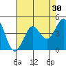 Farallon Island tide chart for Thursday, April 30, 2026