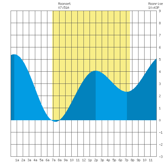 Farallon Island tide chart for Saturday, April 4, 2026